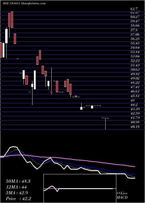  Daily chart NationalGen