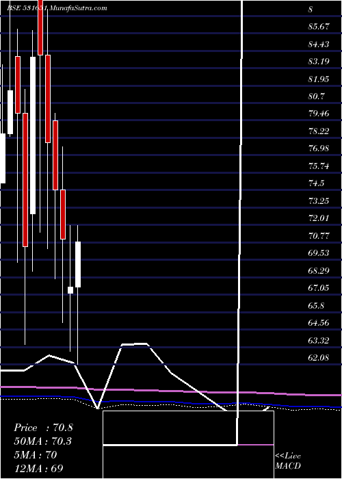  monthly chart NationalGen
