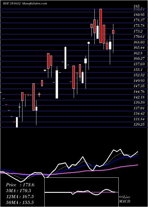  Daily chart THIRDWAVE FI