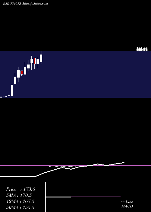  monthly chart ThirdwaveFi