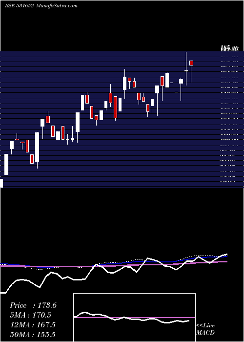  weekly chart ThirdwaveFi