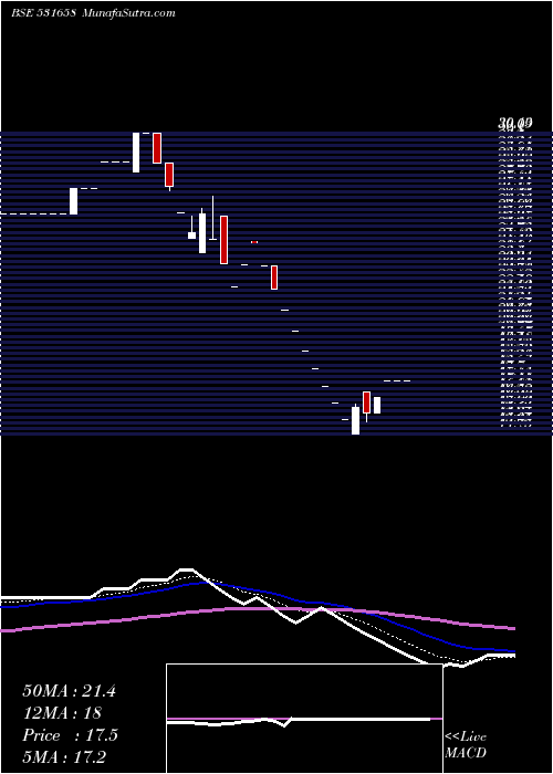  Daily chart TRIJAL IND.