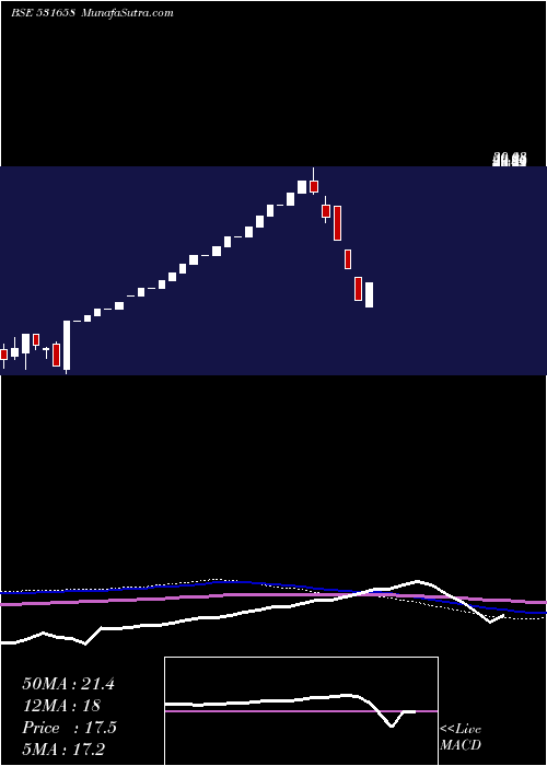  monthly chart TrijalInd