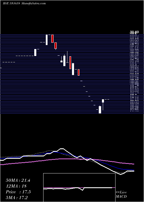  weekly chart TrijalInd