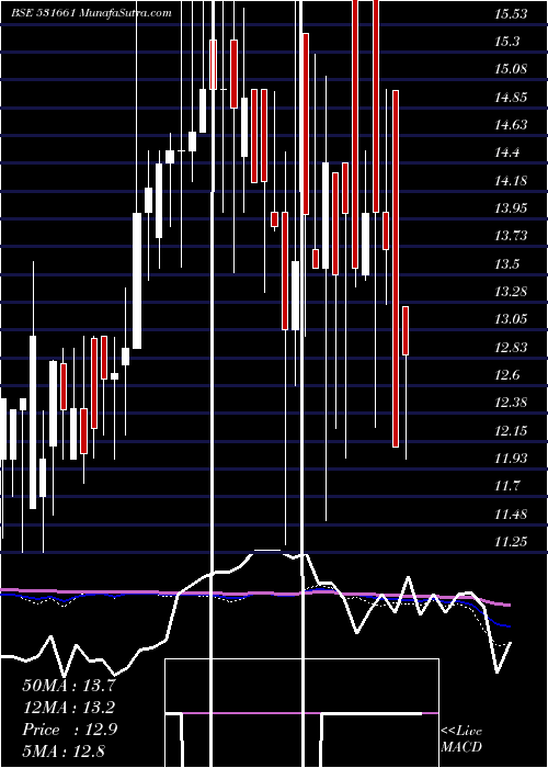  weekly chart HittcoTools