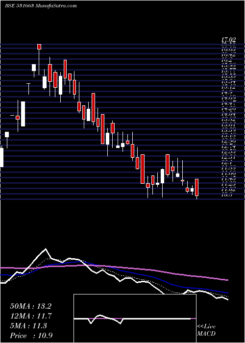  Daily chart YUVRAAJHPL
