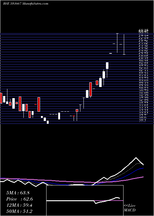  Daily chart RRMETAL