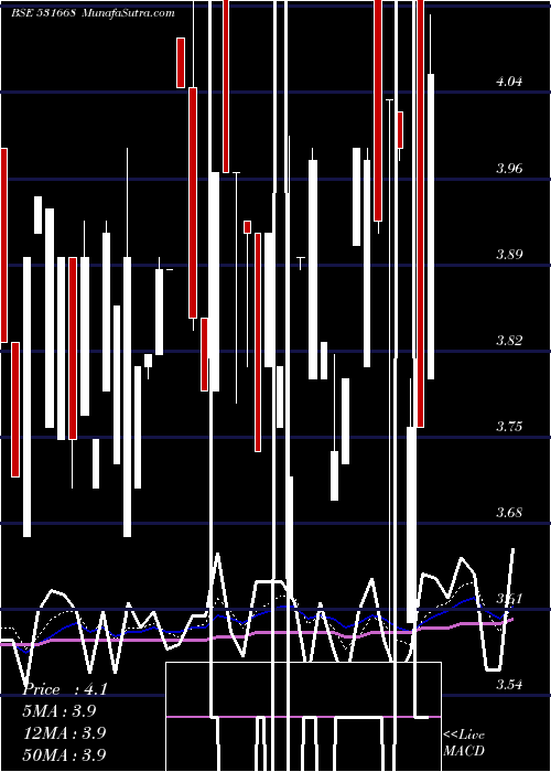  Daily chart VISION CORPO