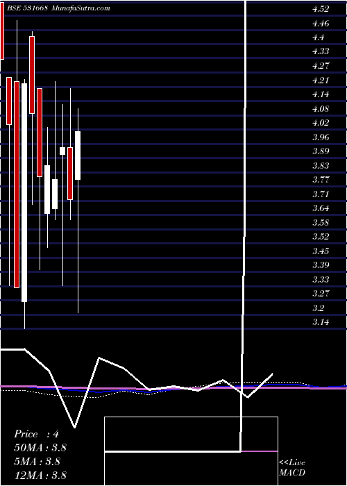  monthly chart VisionCorpo