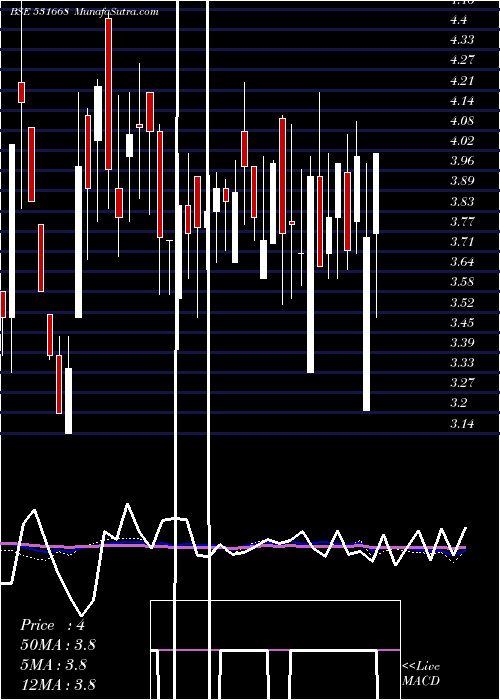  weekly chart VisionCorpo