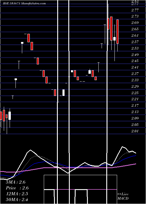  Daily chart BisilPlast