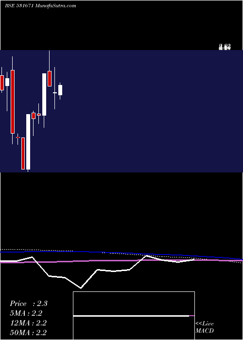 monthly chart BisilPlast