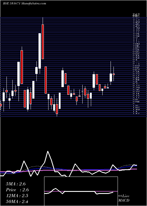  weekly chart BisilPlast