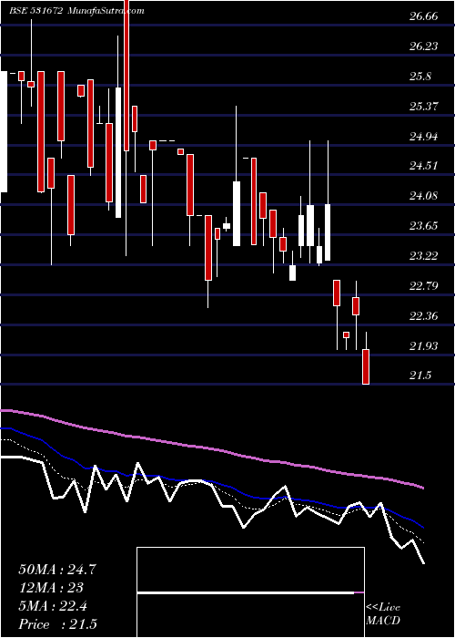  Daily chart InaniSec