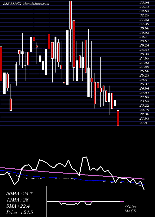  weekly chart InaniSec