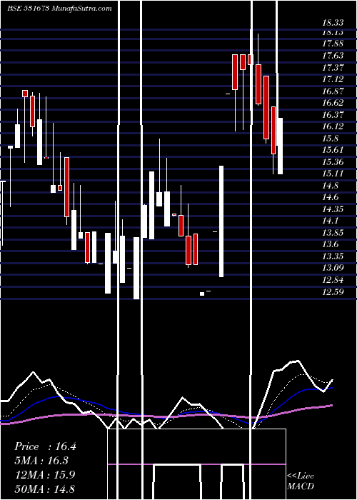  Daily chart ANKA INDIA