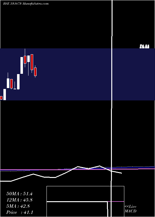  monthly chart AnkaIndia
