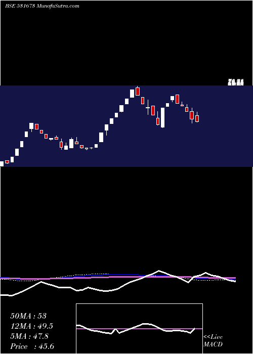  weekly chart AnkaIndia