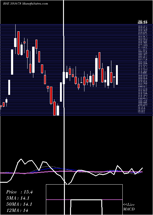  weekly chart AnkaIndia