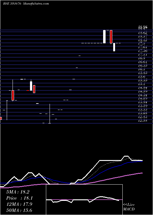  Daily chart Vaghani