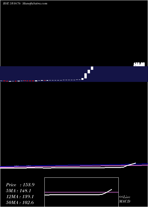  monthly chart Vaghani