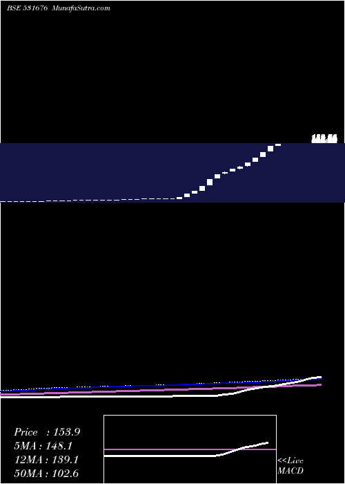  weekly chart Vaghani