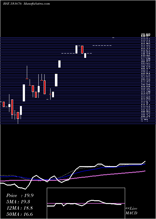  weekly chart Vaghani