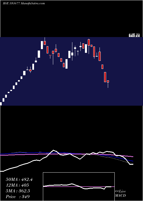  weekly chart Arisint