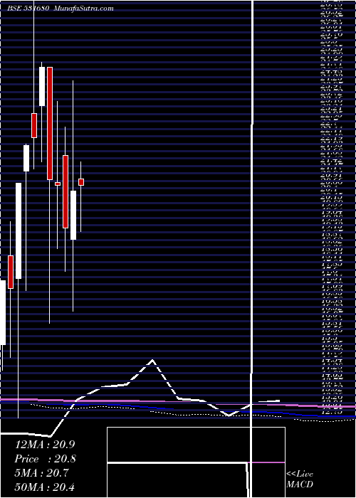  monthly chart MayurLeathr