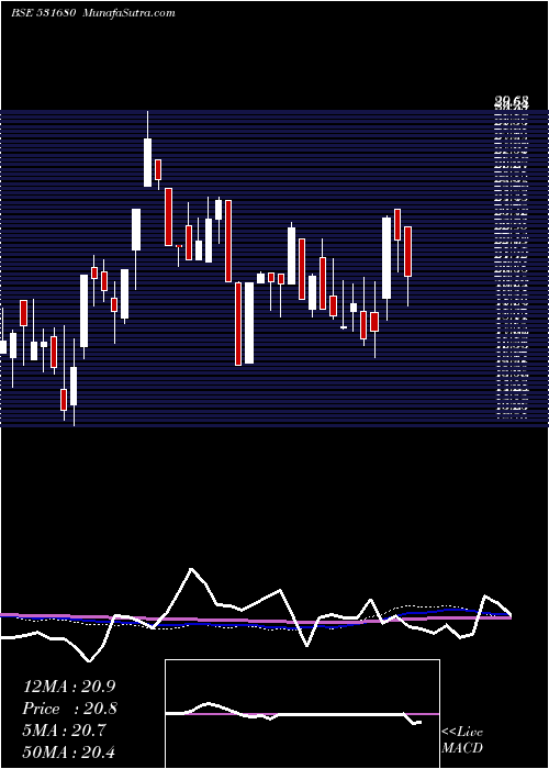  weekly chart MayurLeathr