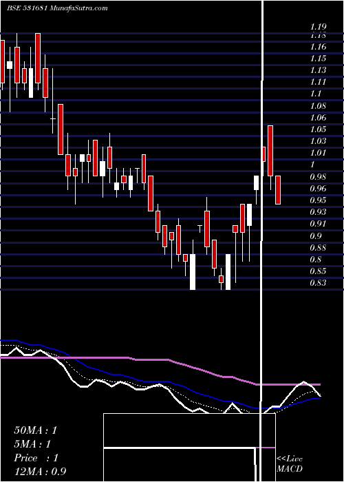  Daily chart AMARDEEP IND