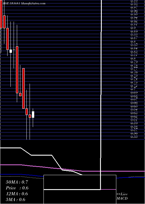  monthly chart AmardeepInd