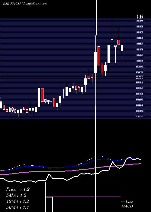  weekly chart AmardeepInd