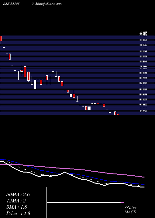  Daily chart AdvikLabors