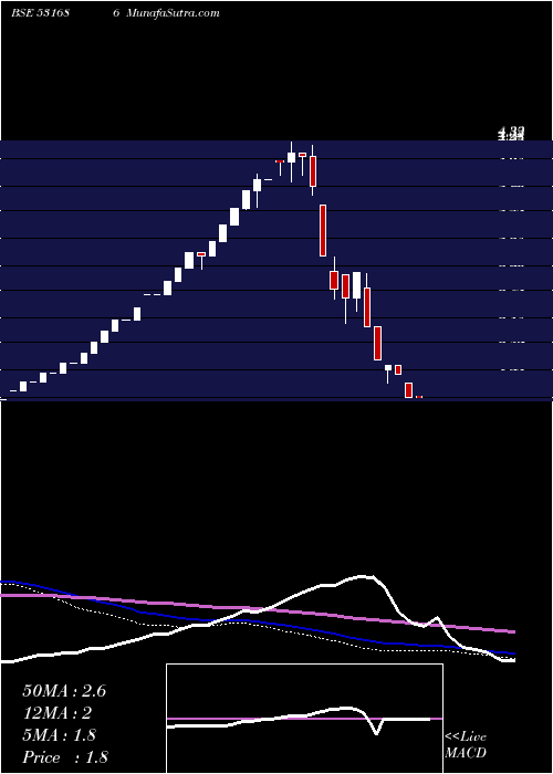 monthly chart AdvikLabors