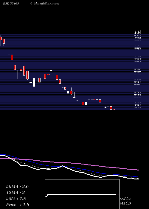  weekly chart AdvikLabors
