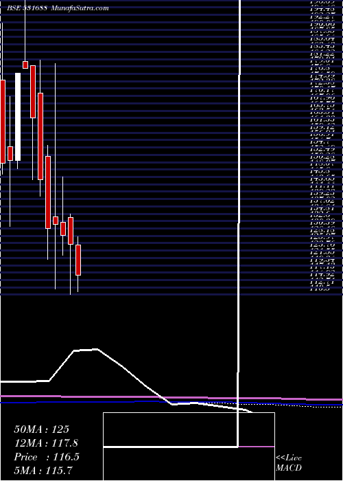  monthly chart Prithviexch
