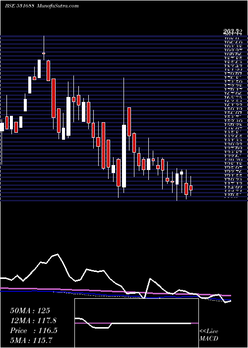  weekly chart Prithviexch