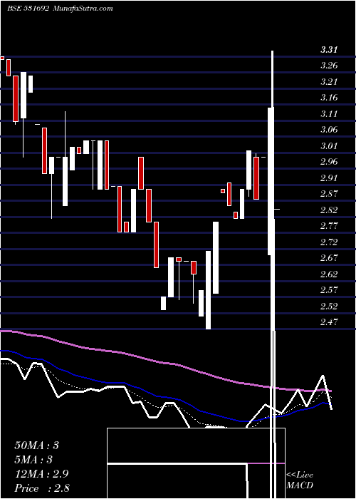  Daily chart KHYATI MULTI