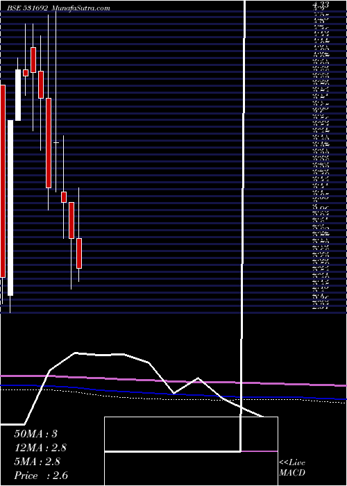  monthly chart KhyatiMulti