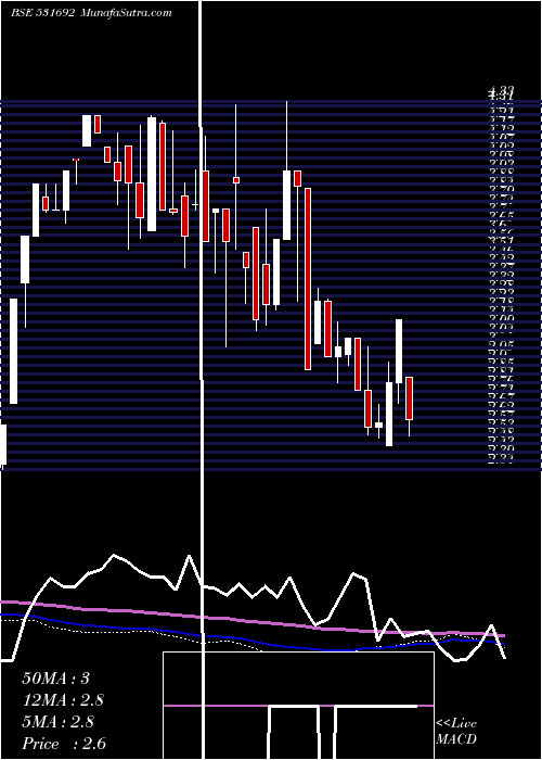 weekly chart KhyatiMulti