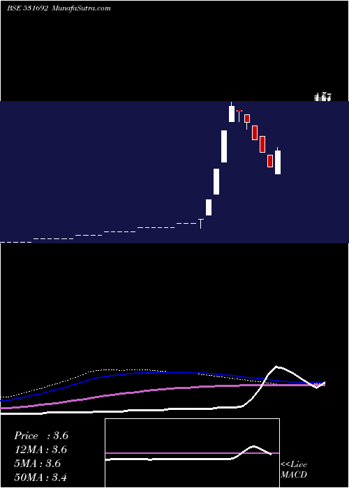  weekly chart KhyatiMulti