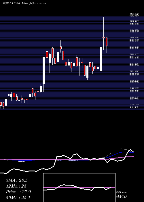  weekly chart RainbowFoun