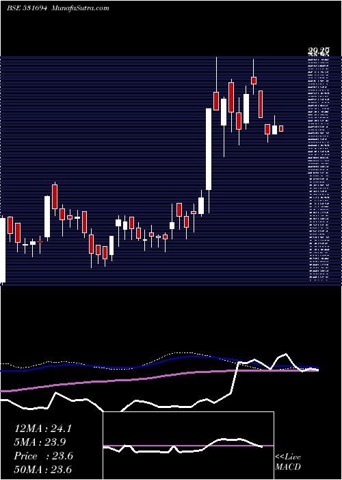  weekly chart RainbowFoun