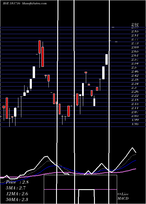  Daily chart TRICOMFRU
