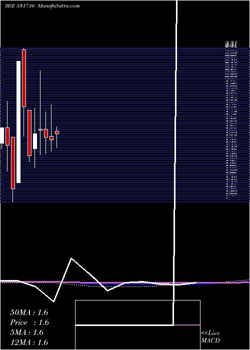  monthly chart Tricomfru