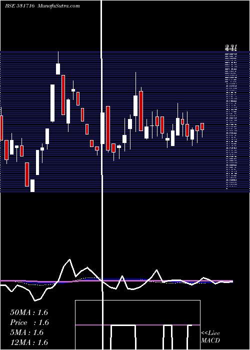  weekly chart Tricomfru