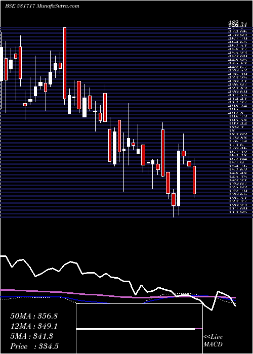  weekly chart Vidhiing