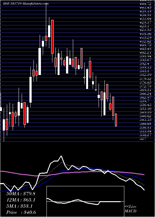  Daily chart BHAGIRA.CHEM