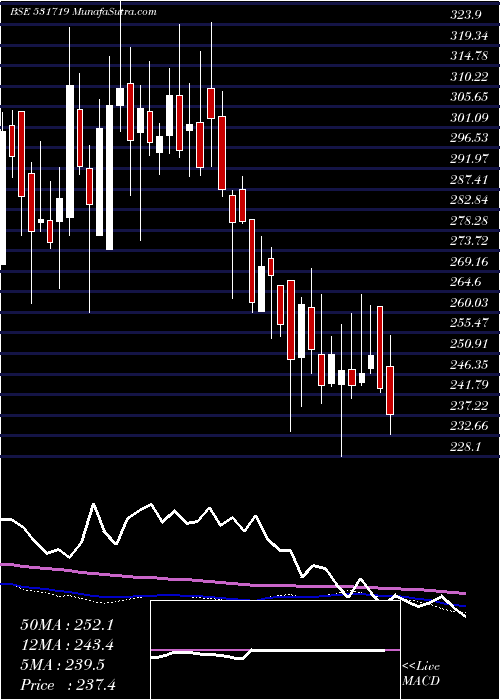  weekly chart BhagiraChem